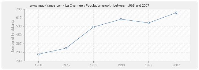 Population La Charmée